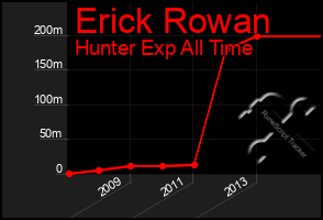 Total Graph of Erick Rowan