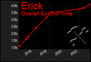 Total Graph of Erick