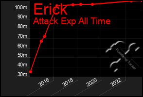 Total Graph of Erick