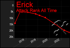 Total Graph of Erick