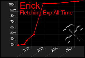 Total Graph of Erick