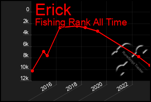 Total Graph of Erick