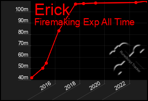 Total Graph of Erick