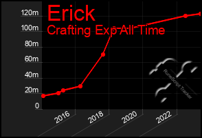 Total Graph of Erick