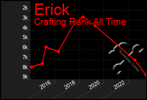 Total Graph of Erick