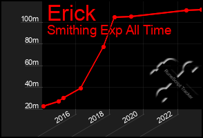 Total Graph of Erick