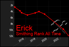 Total Graph of Erick