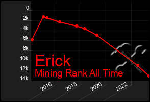 Total Graph of Erick