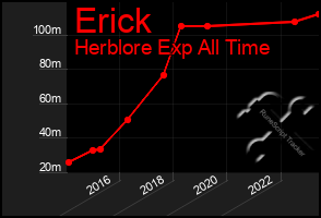 Total Graph of Erick