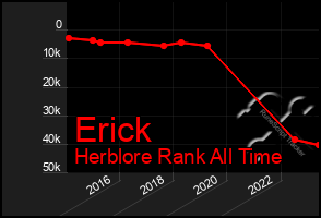 Total Graph of Erick