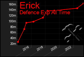 Total Graph of Erick