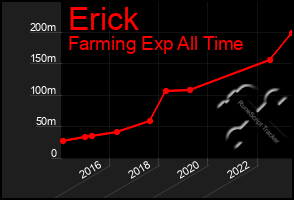 Total Graph of Erick