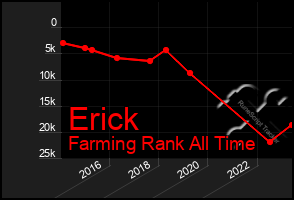 Total Graph of Erick