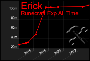 Total Graph of Erick