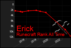 Total Graph of Erick