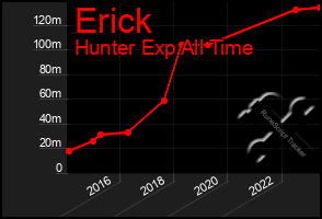 Total Graph of Erick