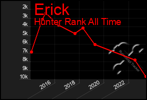 Total Graph of Erick