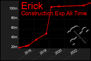 Total Graph of Erick