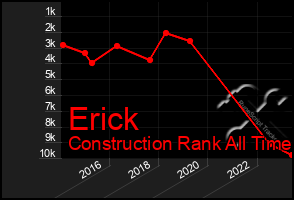 Total Graph of Erick