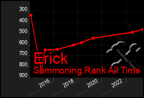 Total Graph of Erick