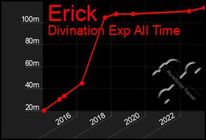 Total Graph of Erick