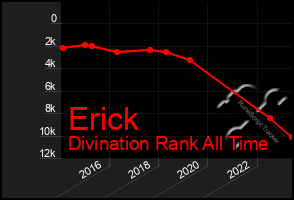 Total Graph of Erick