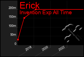 Total Graph of Erick