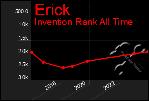 Total Graph of Erick