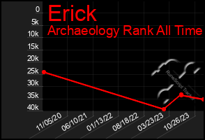 Total Graph of Erick