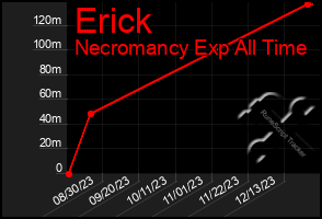 Total Graph of Erick