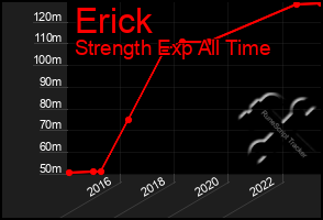 Total Graph of Erick