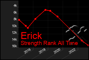 Total Graph of Erick