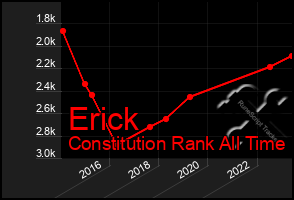 Total Graph of Erick