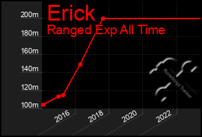 Total Graph of Erick