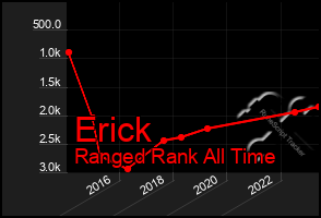 Total Graph of Erick