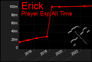 Total Graph of Erick