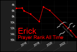 Total Graph of Erick