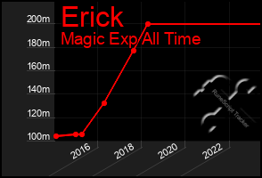 Total Graph of Erick