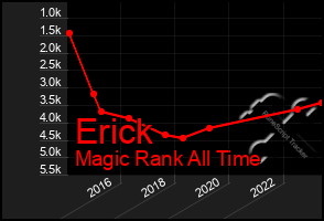 Total Graph of Erick