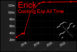 Total Graph of Erick