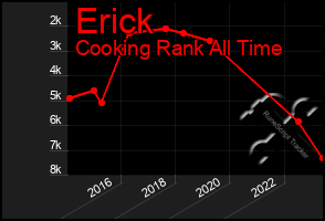 Total Graph of Erick