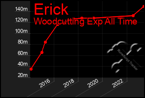 Total Graph of Erick