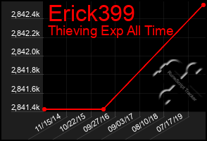 Total Graph of Erick399