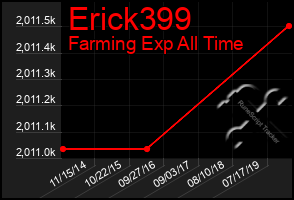 Total Graph of Erick399