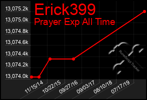 Total Graph of Erick399