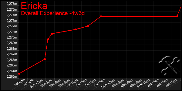 Last 31 Days Graph of Ericka