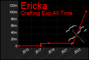 Total Graph of Ericka