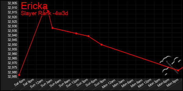 Last 31 Days Graph of Ericka