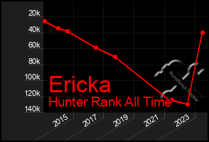 Total Graph of Ericka