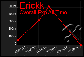 Total Graph of Erickk